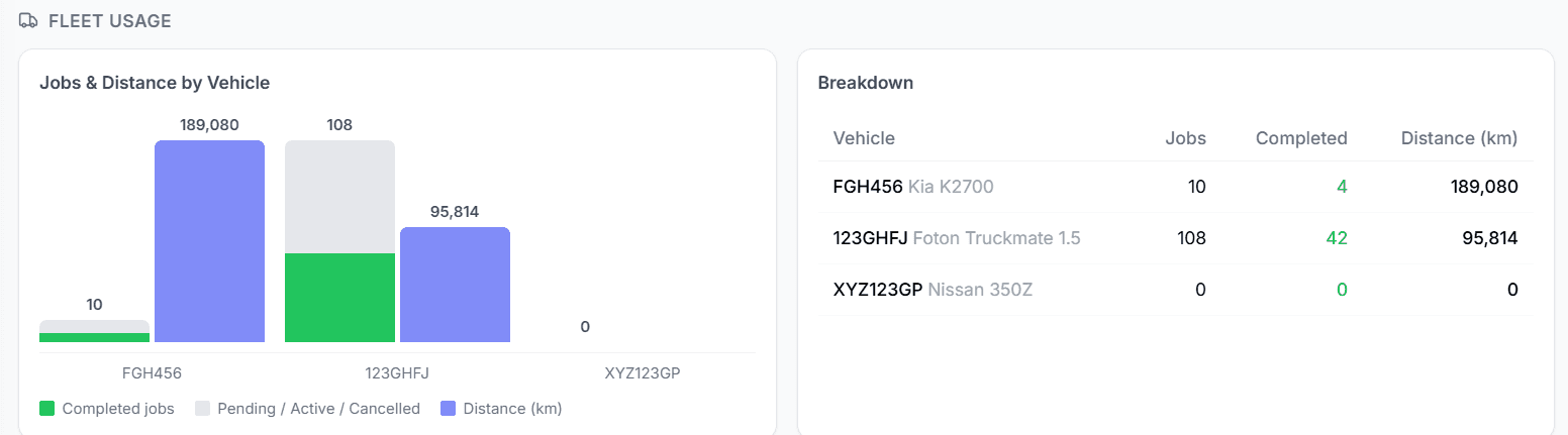Fleet usage analytics
